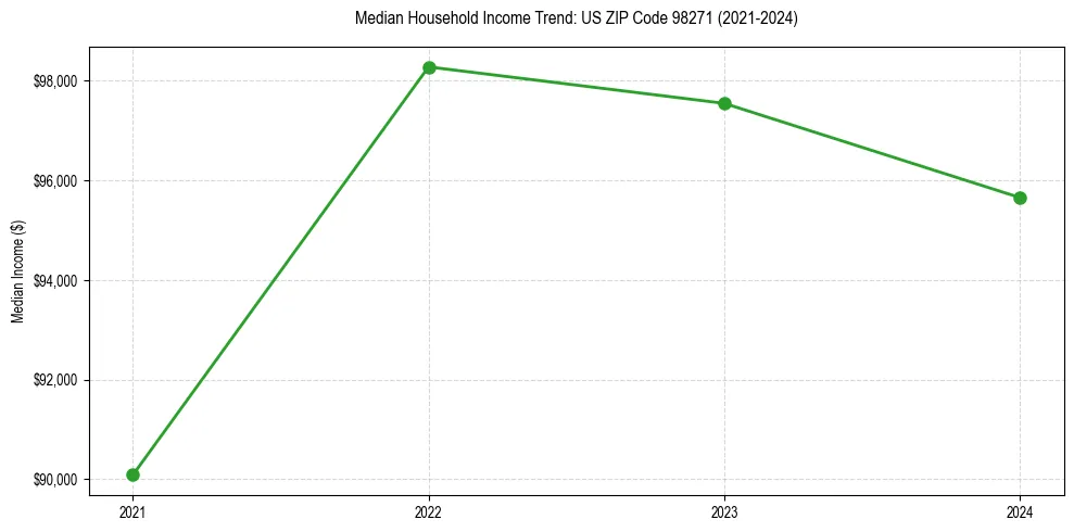 Income trend for 