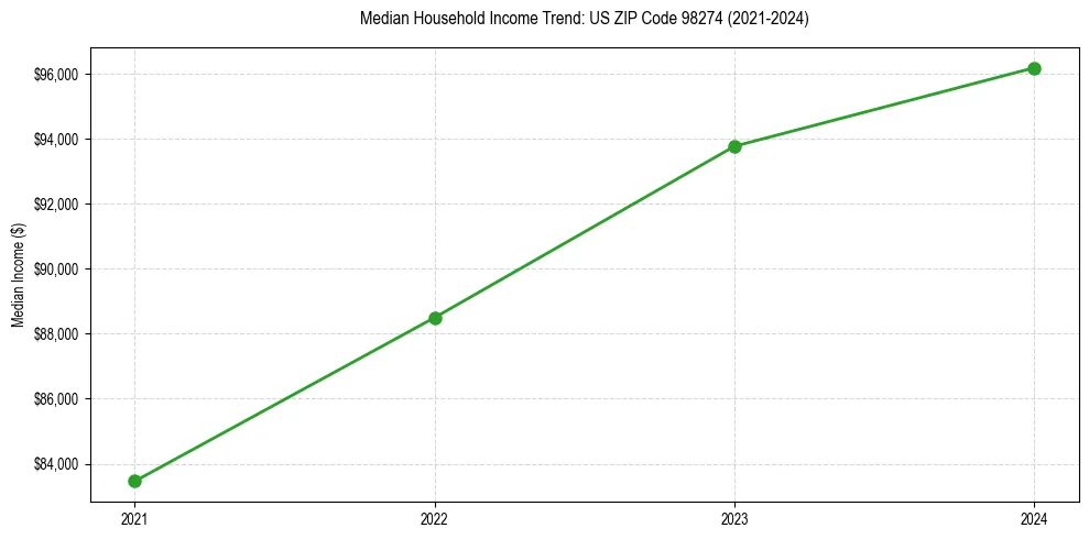 Income trend for 