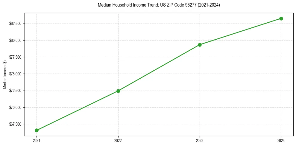 Income trend for 