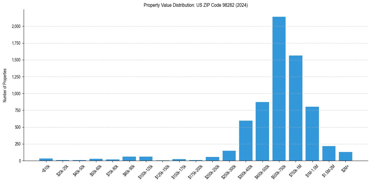 Value Distribution for 