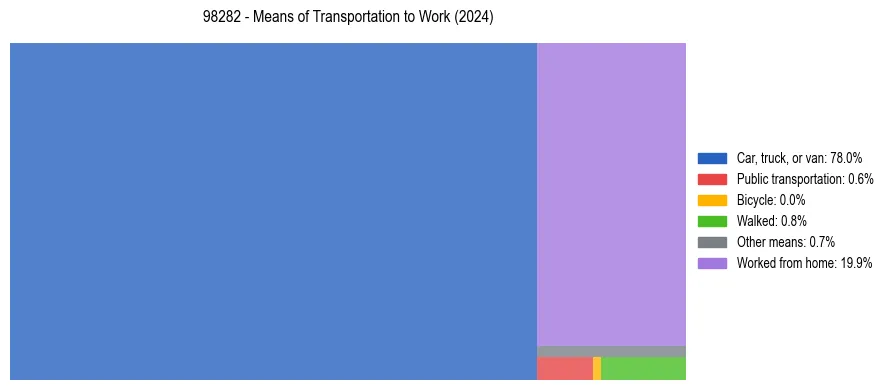 Commute modes in US ZIP Code 98282
