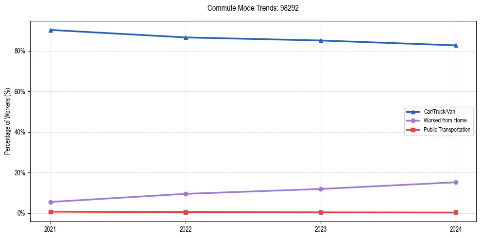 Transportation trends in US ZIP Code 98292