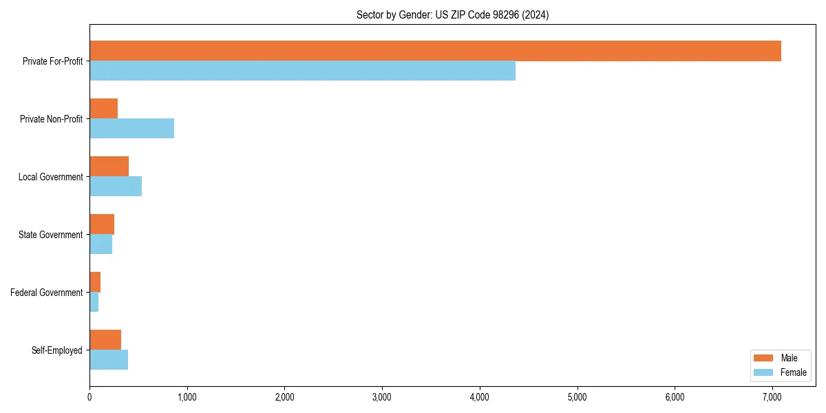 Employment sector breakdown by gender in 