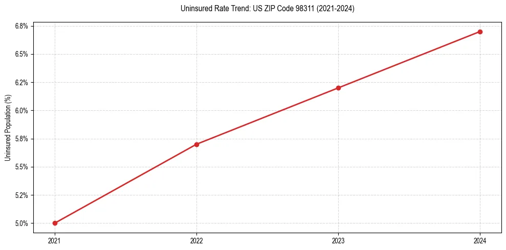 Uninsured trend chart for US ZIP Code 98311