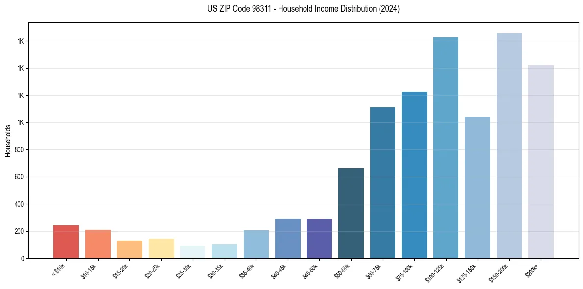 Income Distribution for 