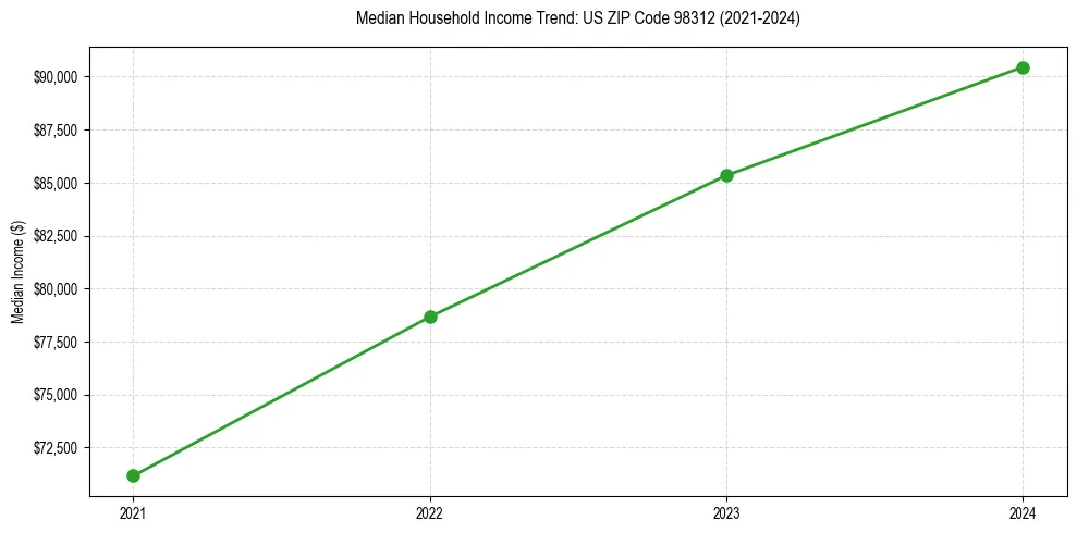 Income trend for 