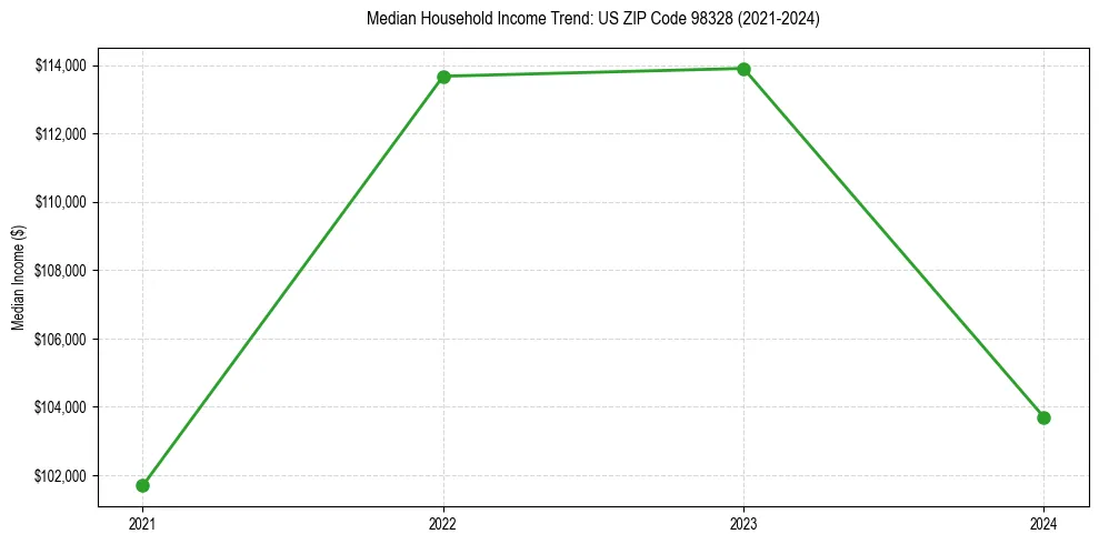 Income trend for 