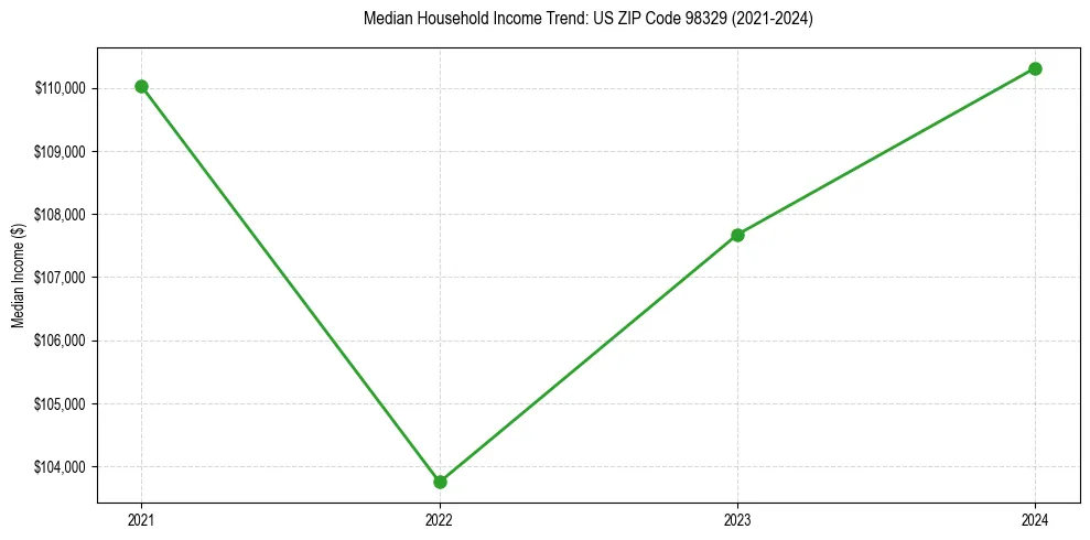 Income trend for 