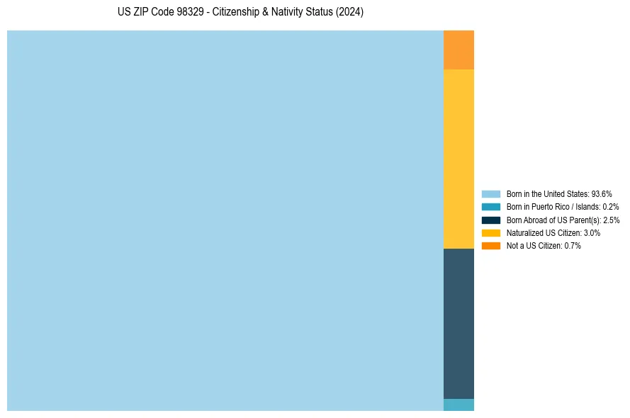 Nativity Treemap for 