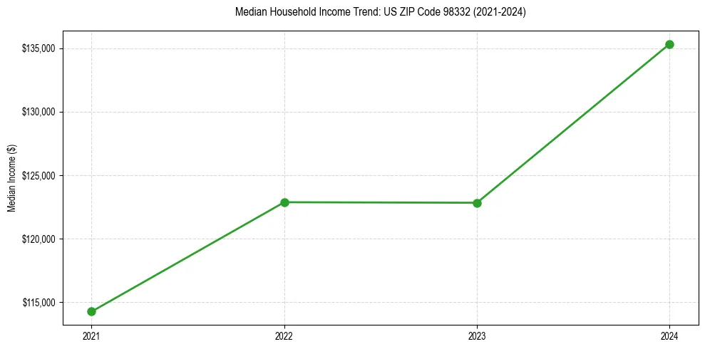 Income trend for 