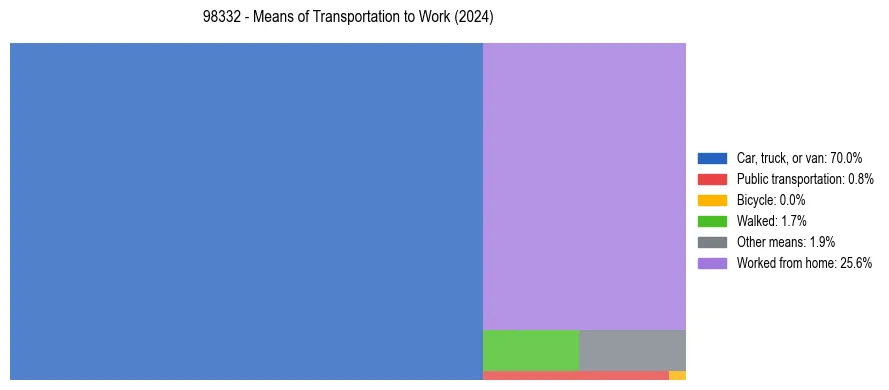Commute modes in US ZIP Code 98332