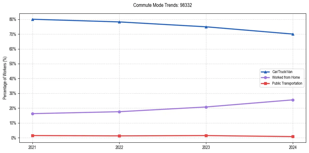 Transportation trends in US ZIP Code 98332