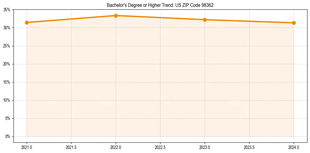 Trend chart showing bachelor degree growth in 