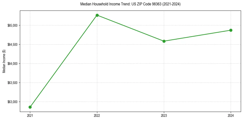 Income trend for 
