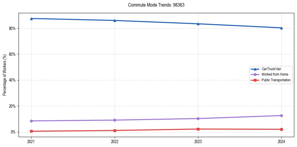 Transportation trends in US ZIP Code 98363