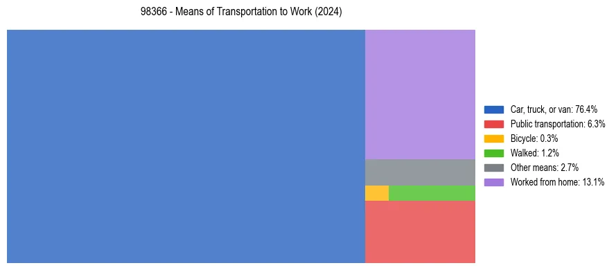 Commute modes in US ZIP Code 98366