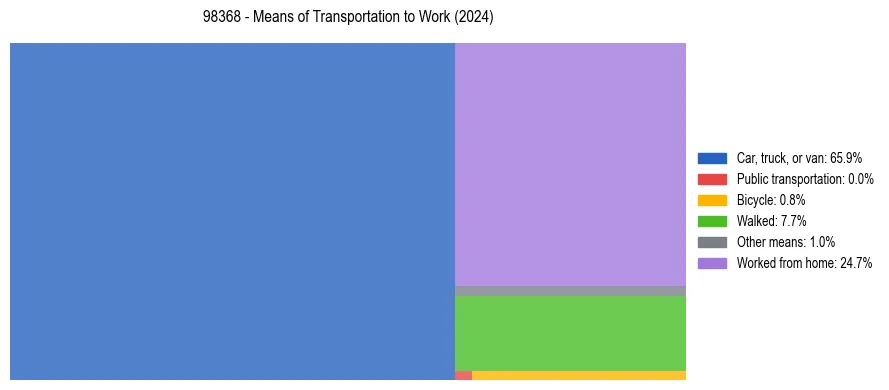 Commute modes in US ZIP Code 98368