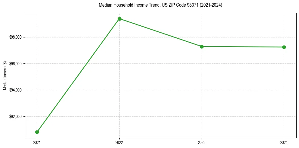 Income trend for 