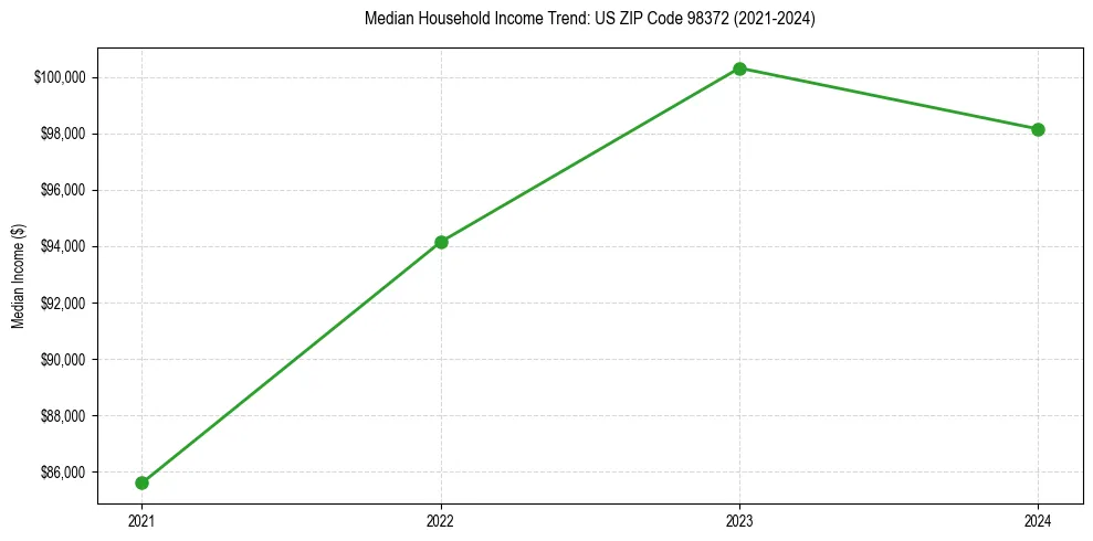 Income trend for 