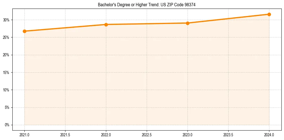 Trend chart showing bachelor degree growth in 