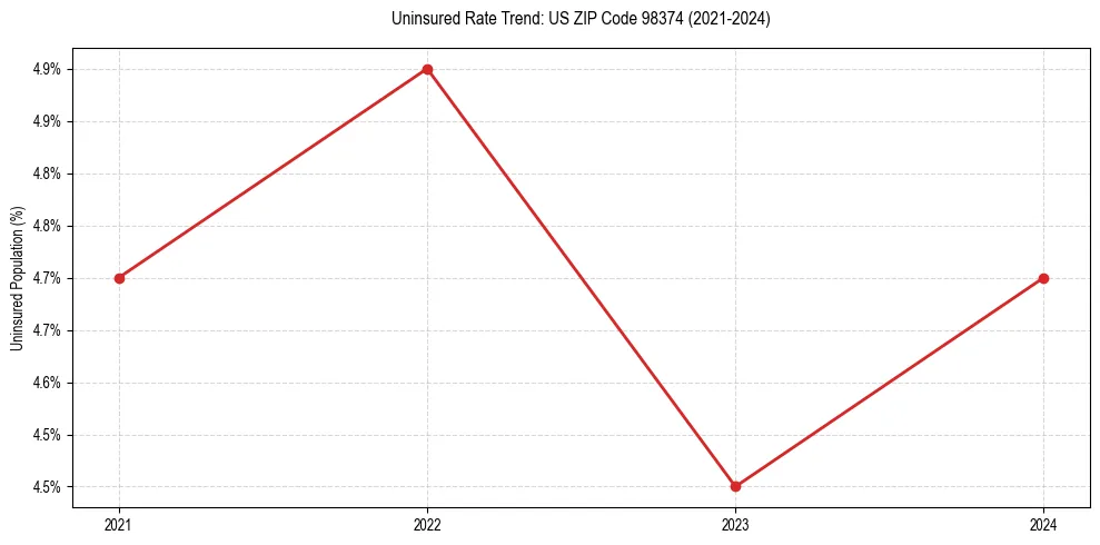 Uninsured trend chart for US ZIP Code 98374