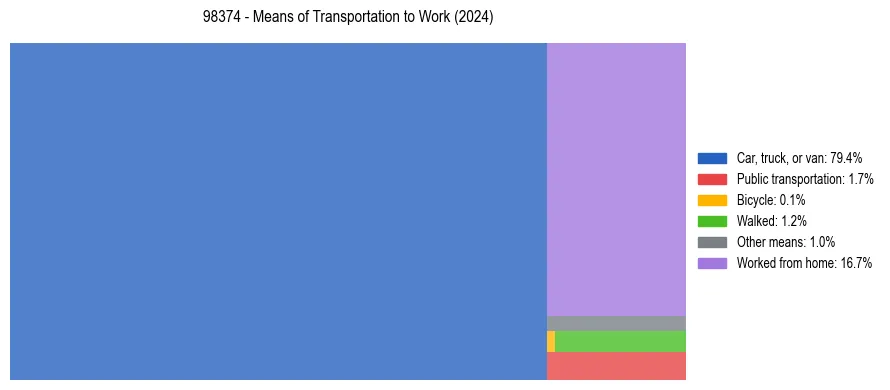 Commute modes in US ZIP Code 98374