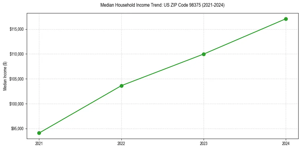 Income trend for 