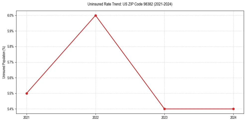 Uninsured trend chart for US ZIP Code 98382