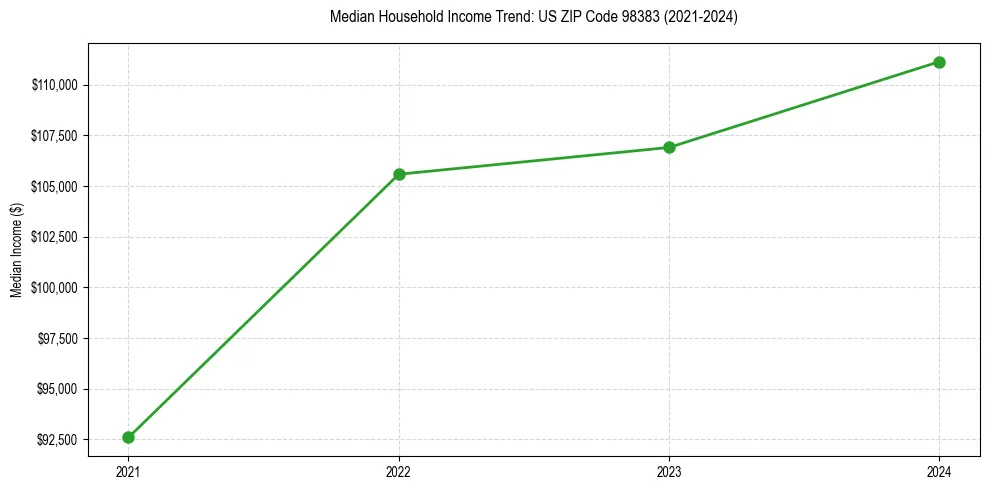 Income trend for 