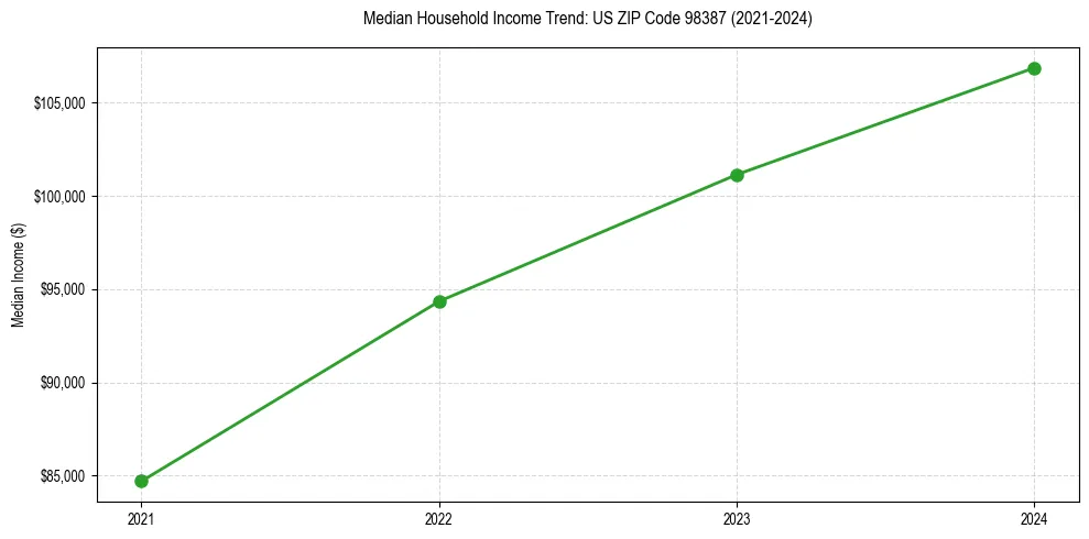 Income trend for 