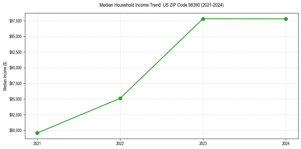 Income trend for 
