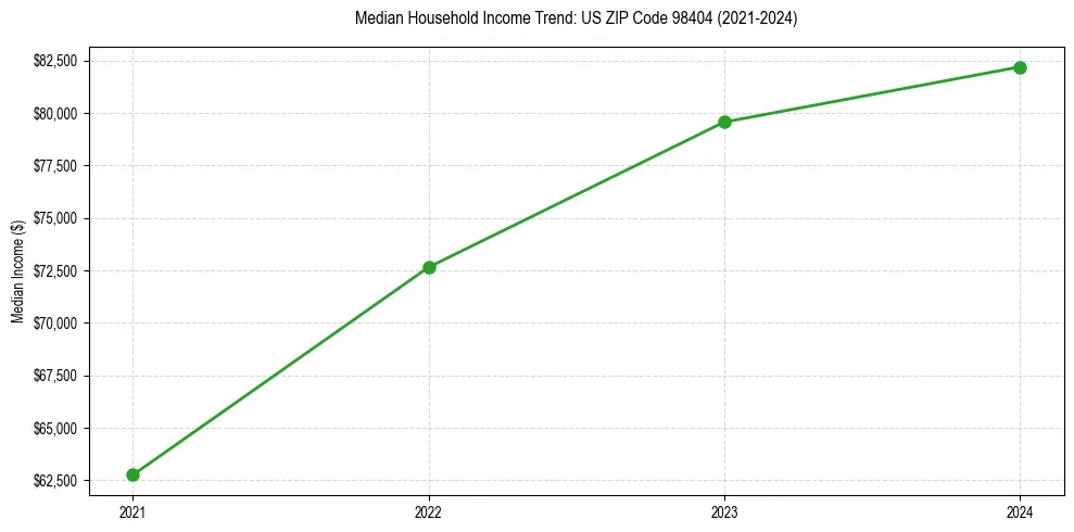 Income trend for 