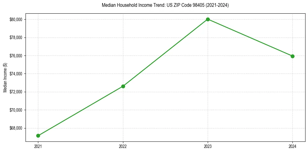 Income trend for 