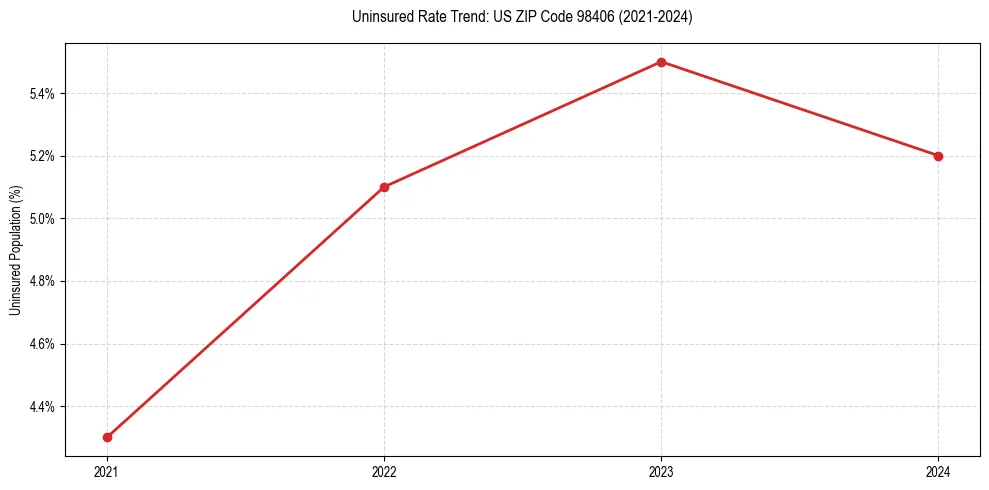 Uninsured trend chart for US ZIP Code 98406