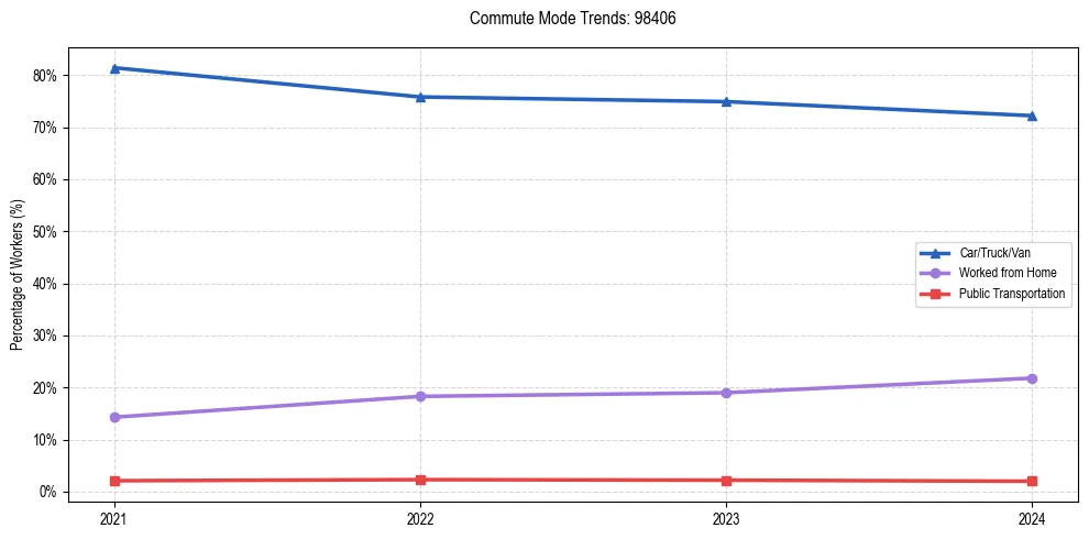 Transportation trends in US ZIP Code 98406