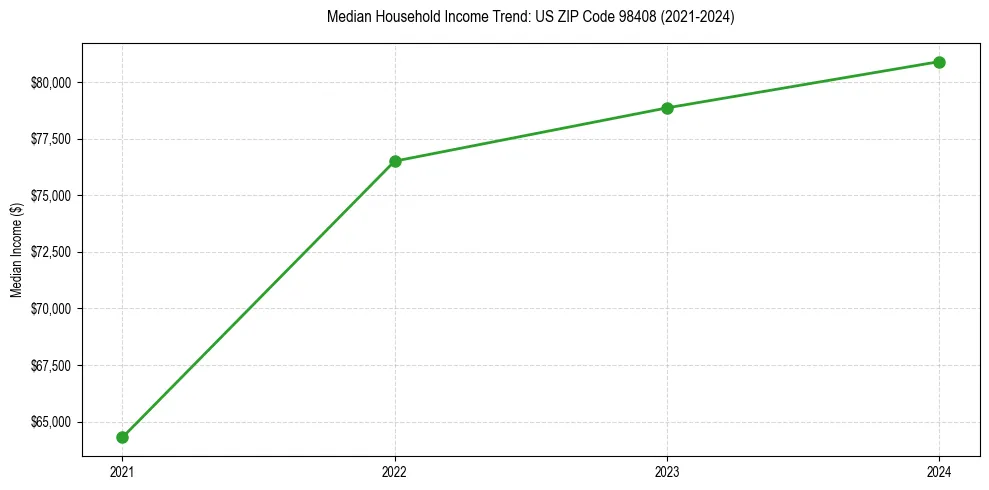 Income trend for 
