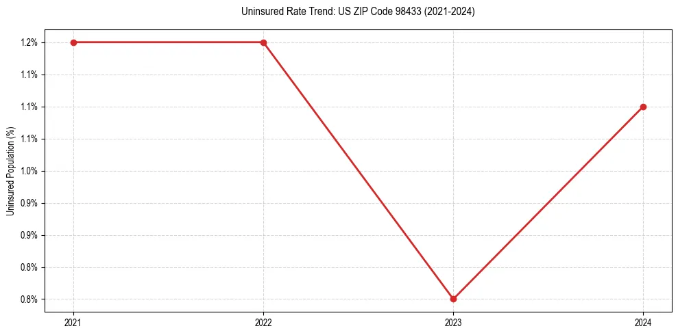 Uninsured trend chart for US ZIP Code 98433