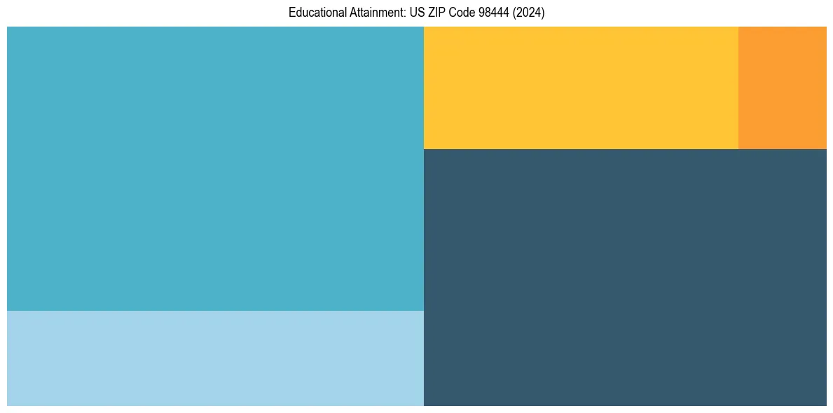 Education Treemap for  in 2024