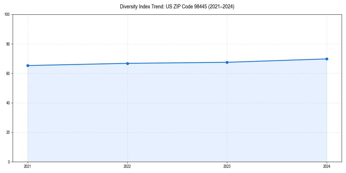 Line chart showing diversity index trends for 