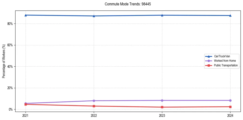 Transportation trends in US ZIP Code 98445