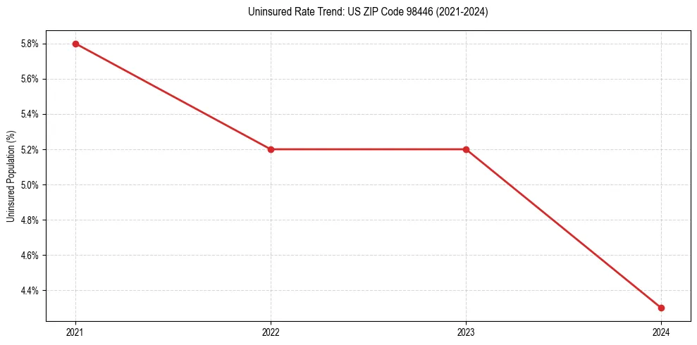 Uninsured trend chart for US ZIP Code 98446