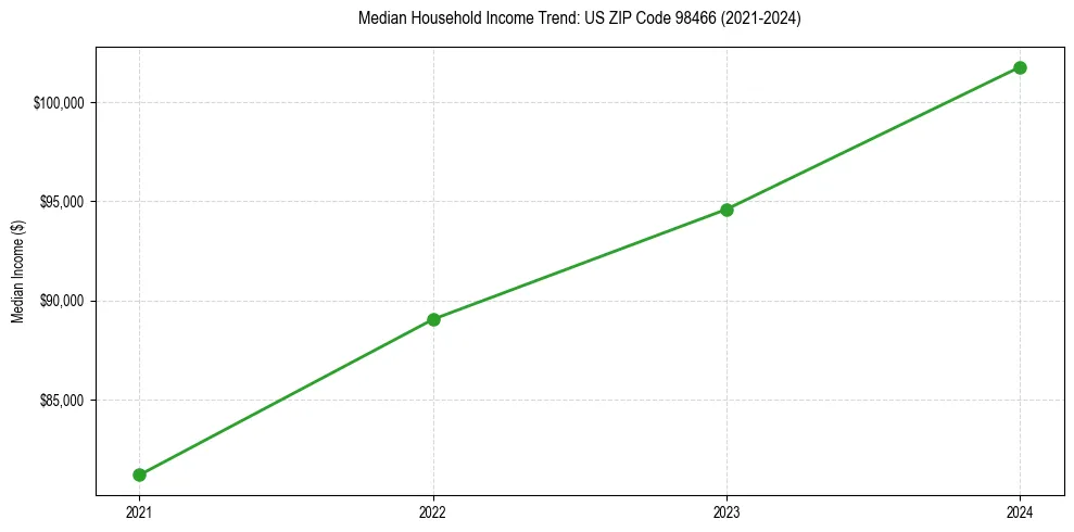 Income trend for 
