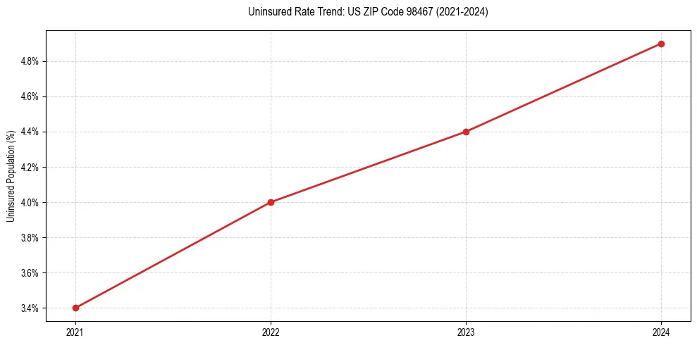 Uninsured trend chart for US ZIP Code 98467