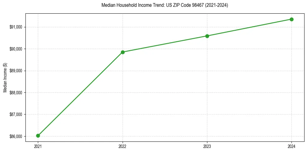 Income trend for 