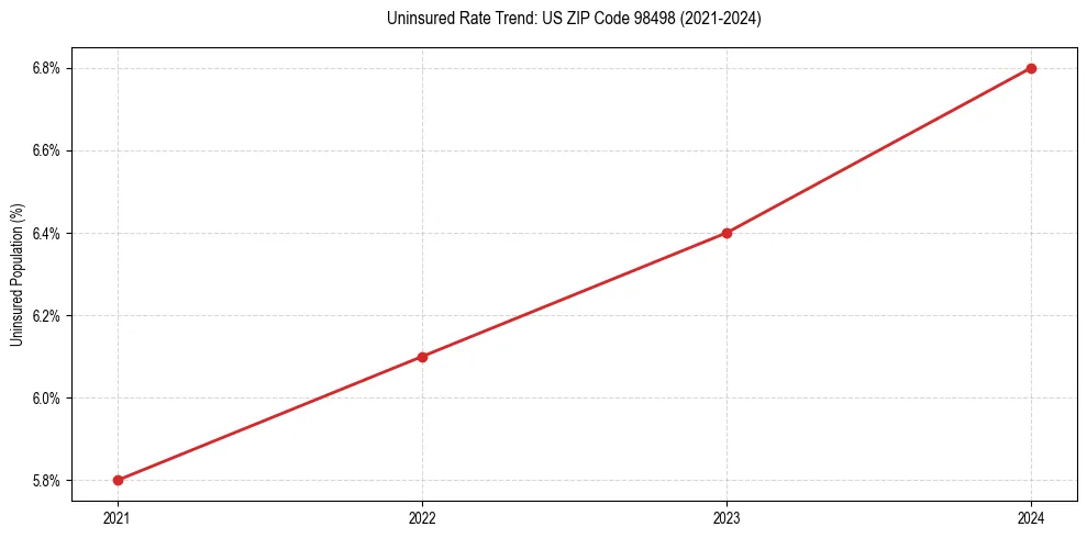 Uninsured trend chart for US ZIP Code 98498