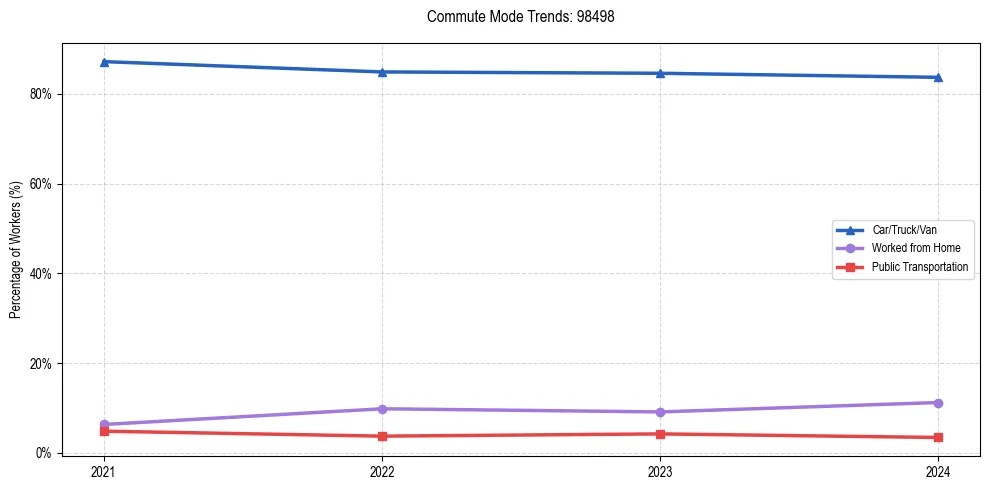 Transportation trends in US ZIP Code 98498