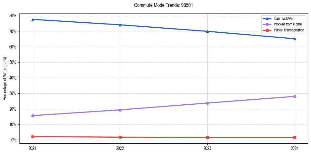 Transportation trends in US ZIP Code 98501