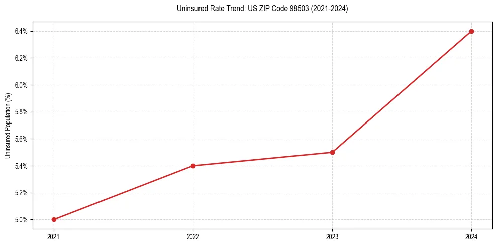 Uninsured trend chart for US ZIP Code 98503