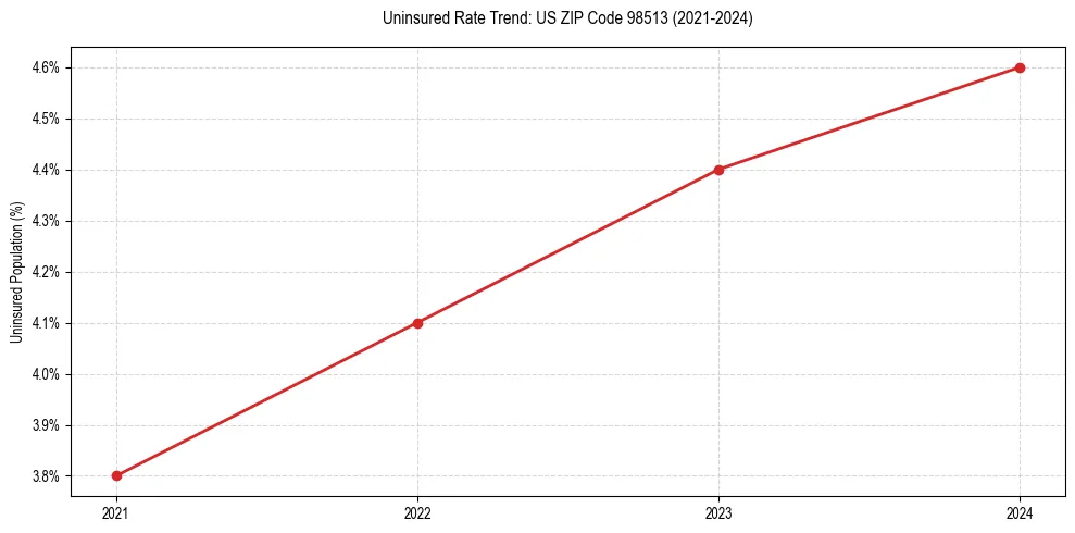 Uninsured trend chart for US ZIP Code 98513