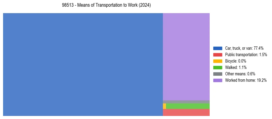 Commute modes in US ZIP Code 98513